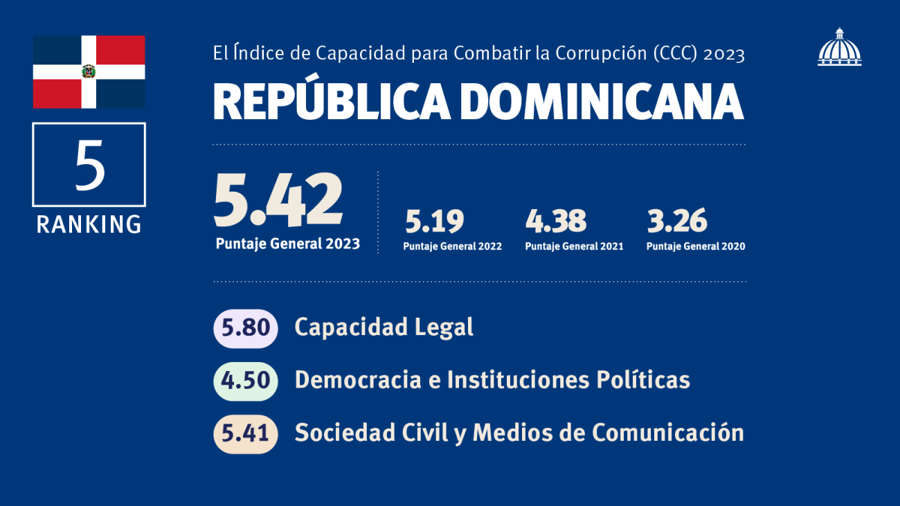 RD mantiene un firme crecimiento en capacidad de lucha contra la corrupción